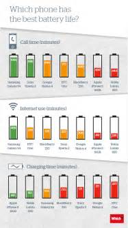 Which Smartphone Has the Best Battery Life? [Infographic] - iClarified