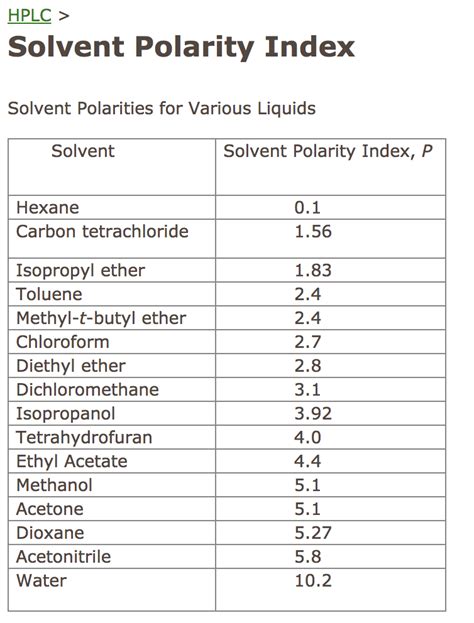 Solved Determine the solvent polarity index for the | Chegg.com