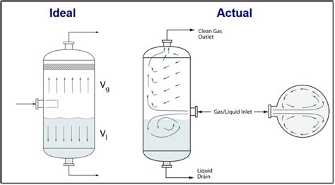 Troubleshooting Gas-Liquid Separators – Removal of Liquids from the Gas ...