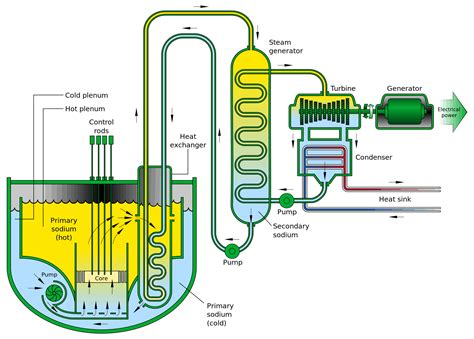 Types of Nuclear Reactors | PWR, BWR & Fast Reactors | nuclear-power.com