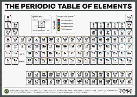 CI Simple Periodic Table of the Elements 2017 | Periodic table, Name ...