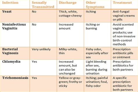 Yeast Infection - Symptoms and Treatment - Health and Wellness