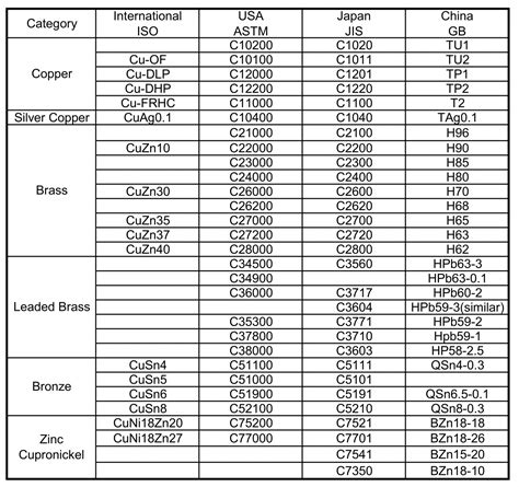 Copper Alloys Standards - Products | Total Applied Material Co. Ltd