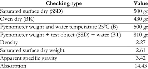 Fine aggregate test with density | Download Scientific Diagram