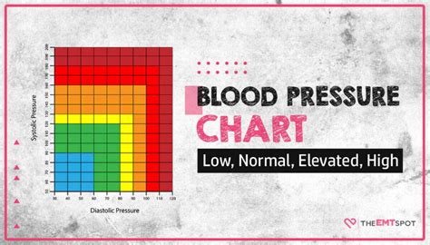 A Complete Blood Pressure Chart: Normal, Elevated, High - TheEMTSpot