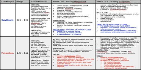 Electrolytes Imbalance Chart for Nursing Students 4 Pages - Etsy