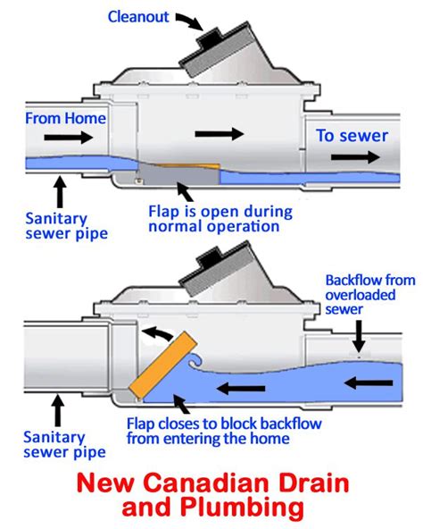 Using a Backwater Valve can Protect Your Toronto Home Against Floods