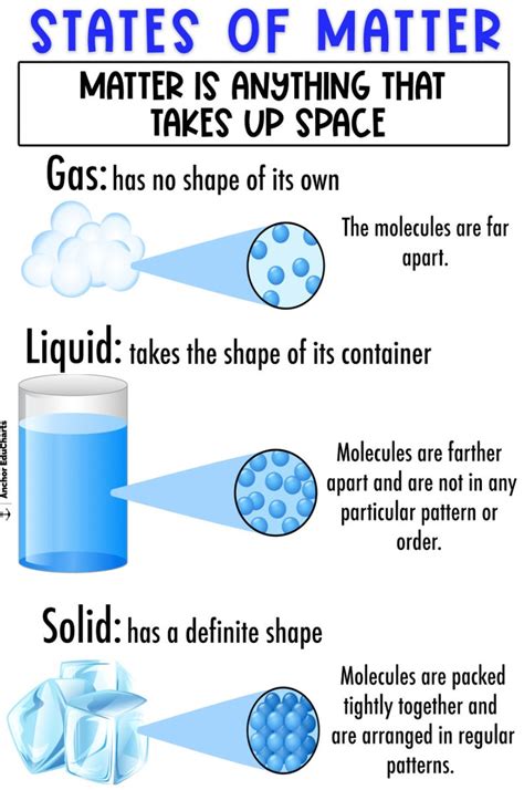 Science, States of Matter, Solid, Liquid, Gas, Elementary, Anchor Chart ...