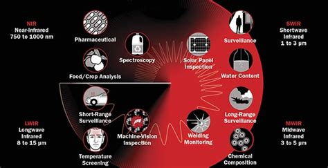 Why SWIR Imaging? Insights on Its Practical Implementations | Features ...