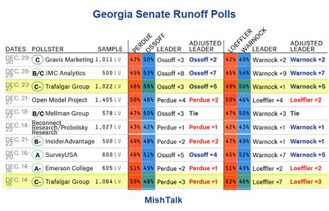 Democrats are In the Lead in Both Georgia Senate Races