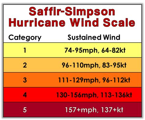 : Saffir-Simpson Hurricane Wind Scale is a 1-5 rating based on a hurr...