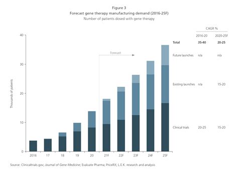 Gene Therapy Manufacturing Fails to Meet Demand: Implications for ...