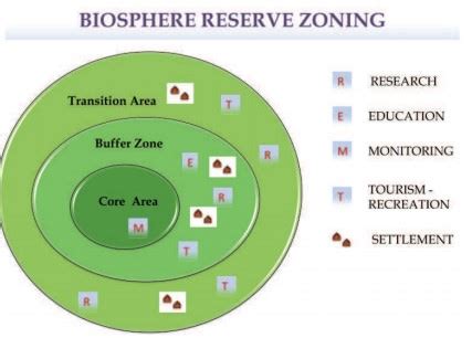 Biodiversity Conservation: In Situ & Ex Situ Conservation - PMF IAS