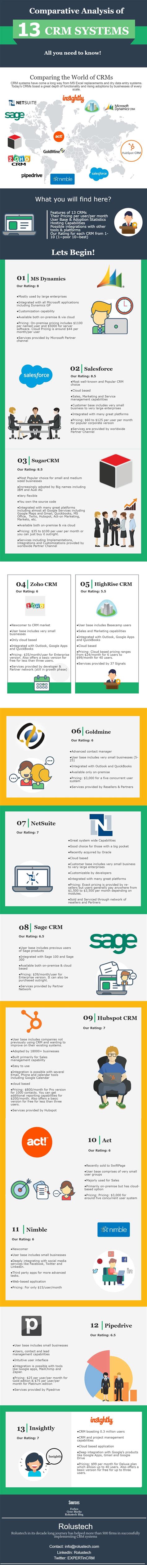 CRM Comparison: Comparative Analysis of 13 CRMs [INFOGRAPHIC]