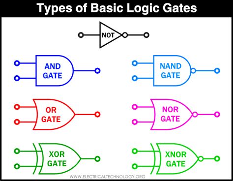 Boolean Algebra Truth Tables