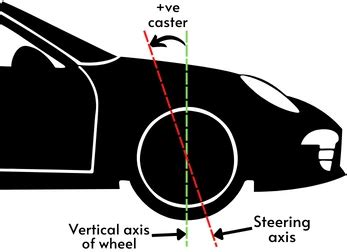 Caster and Camber angle: Definition, Diagram Explained & Pdf