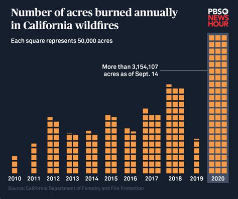 California's Catastrophic Wildfires in Three Charts