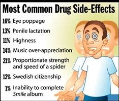 Most Common Drug Side-Effects