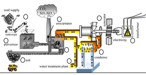 Coal Power Station Diagram - News Current Station In The Word