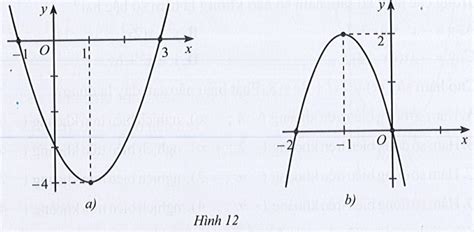 Xác định hàm số bậc hai biết đồ thị tương ứng trong mỗi Hình 12a, 12b