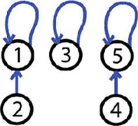 Disjoint-set Data Structures – topcoder