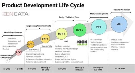 Stages Of Design Life Cycle In Automotive Industry - Design Talk