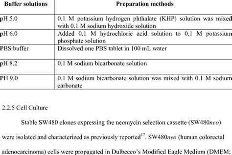 1. Buffer solutions preparation method | Download Table