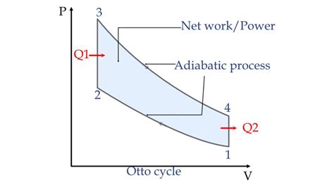 Otto Cycle Internal Combustion Engine