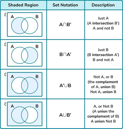 Venn Diagram Set Theory Symbols