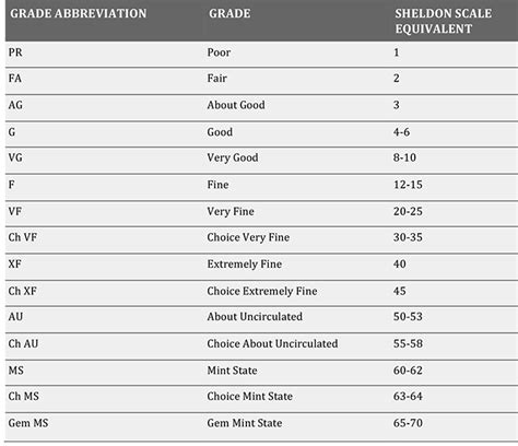 Ngc Coin Grading Scale Chart