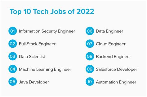 The Most In-Demand Tech Jobs in 2022 - Coding Dojo