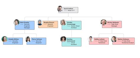 Organizational Chart Simple 7 Types Of Organizational Chart Templates ...