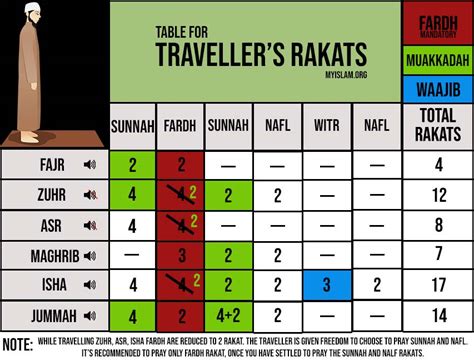 How Many Rakats for Salah When travelling? - My Islam