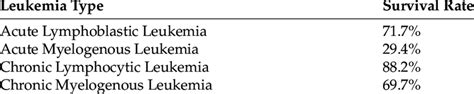 Survival rates of leukemia patients. | Download Scientific Diagram