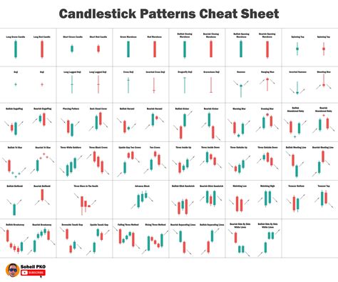 Candlestick Patterns Cheat Sheet | Stock chart patterns, Candlestick ...