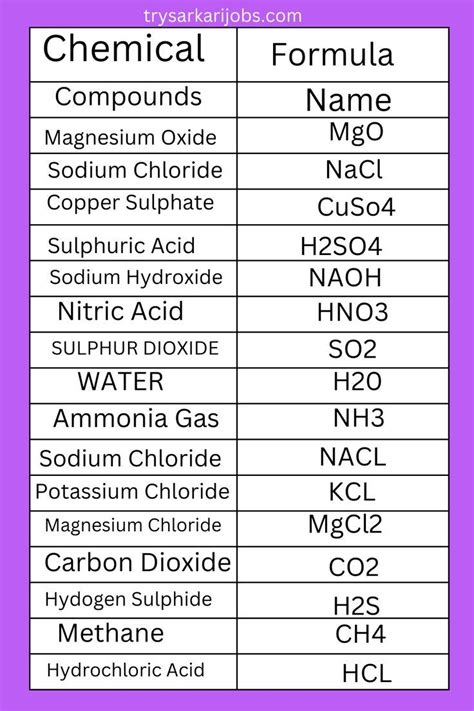 Chemicals Compound Name And Formula | Chemistry lessons, Chemistry ...