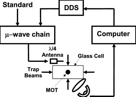 Schematic diagram of experimental setup for expanding cold atomic clock ...