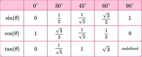 Trigonometry Table - GCSE Maths - Steps, Examples & Worksheet