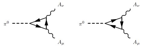 Feynman diagram for the decay of a neutral pion into two photons ...