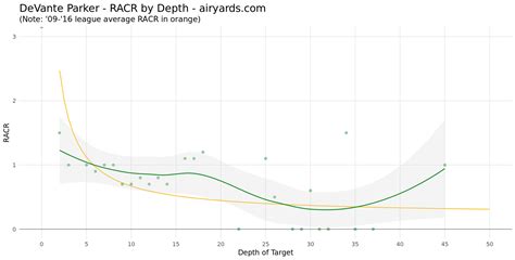 Buy DeVante Parker based on his advanced stats & metrics player profile