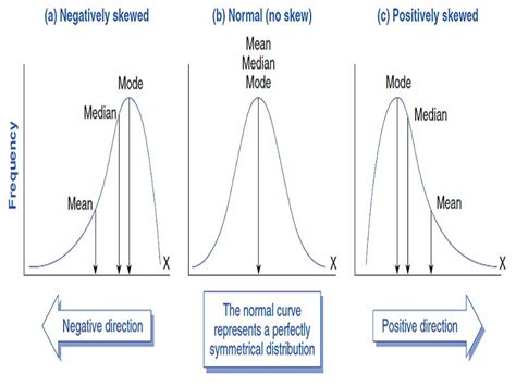 10 Skewed Distribution Examples in Real Life – StudiousGuy