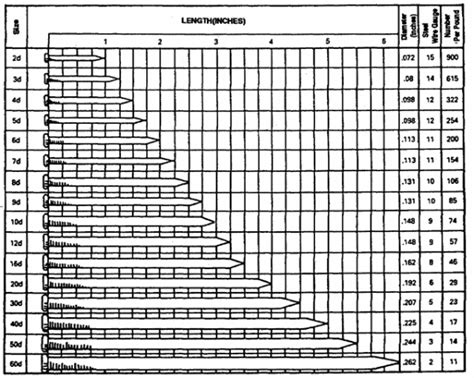 Figure 1-32. Nail sizes | Construction Practices | Pinterest ...