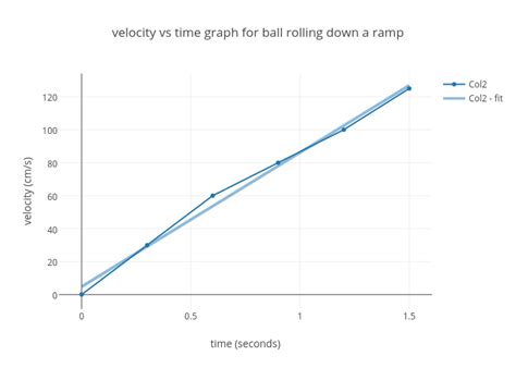 velocity vs time graph for ball rolling down a ramp | scatter chart ...