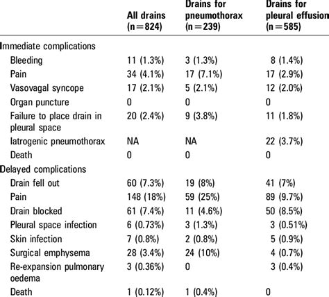 Complications of chest drain insertion | Download Table