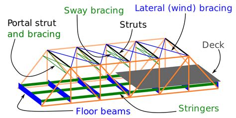 File:Parts of a truss bridge.svg | Truss bridge, Bridge design, Bridge ...