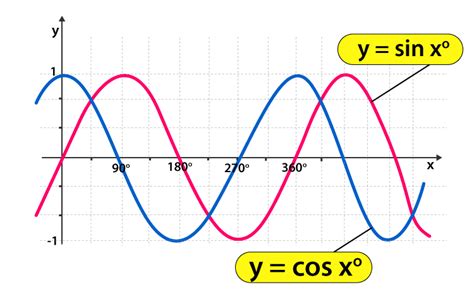 Cosine And Sine Graph