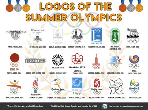 Logo Designs of the Summer Olympics | OnlineDesignTeacher