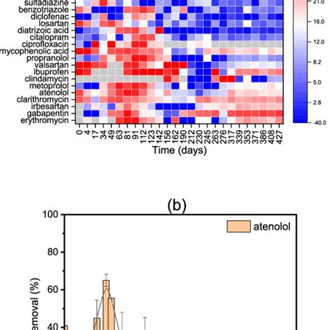 (a) Heat map of the removal of 29 micropollutants in the cMBR pilot in ...