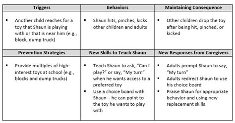 3.1 Establish and implement a process for providing children with ...