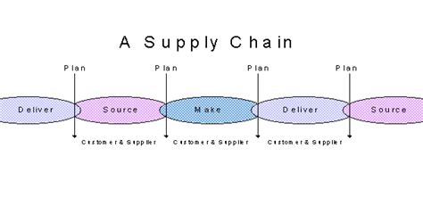 The SCOR Model - SAP Documentation